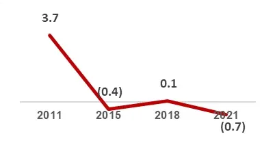 Brunei gdp grwth %.png