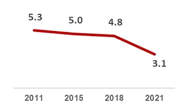 Maly gdp growth%.png