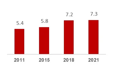 Thai Gdp per capita.png